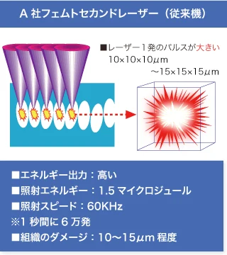 従来機 フェムトセカンドレーザーの性能表示