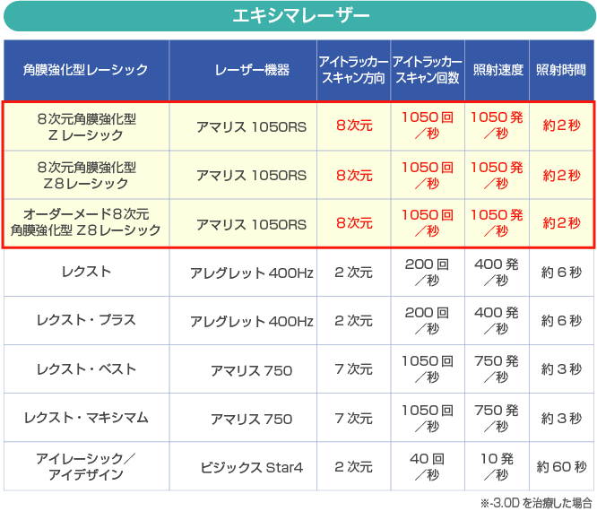 エキシマレーザー 性能比較表